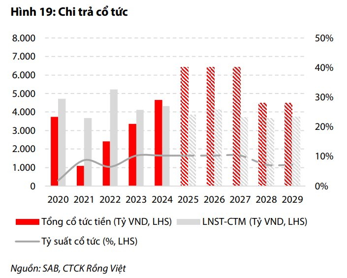 Chi 5 tỷ USD thâu tóm Sabeco, tỷ phú Thái đã nhận về hơn 14.000 tỷ cổ tức: Tiết lộ gánh nặng nợ khiến 'viên ngọc quý' cần tiếp tục trả cổ tức tiền mặt từ 35% đến 50% - Ảnh 1