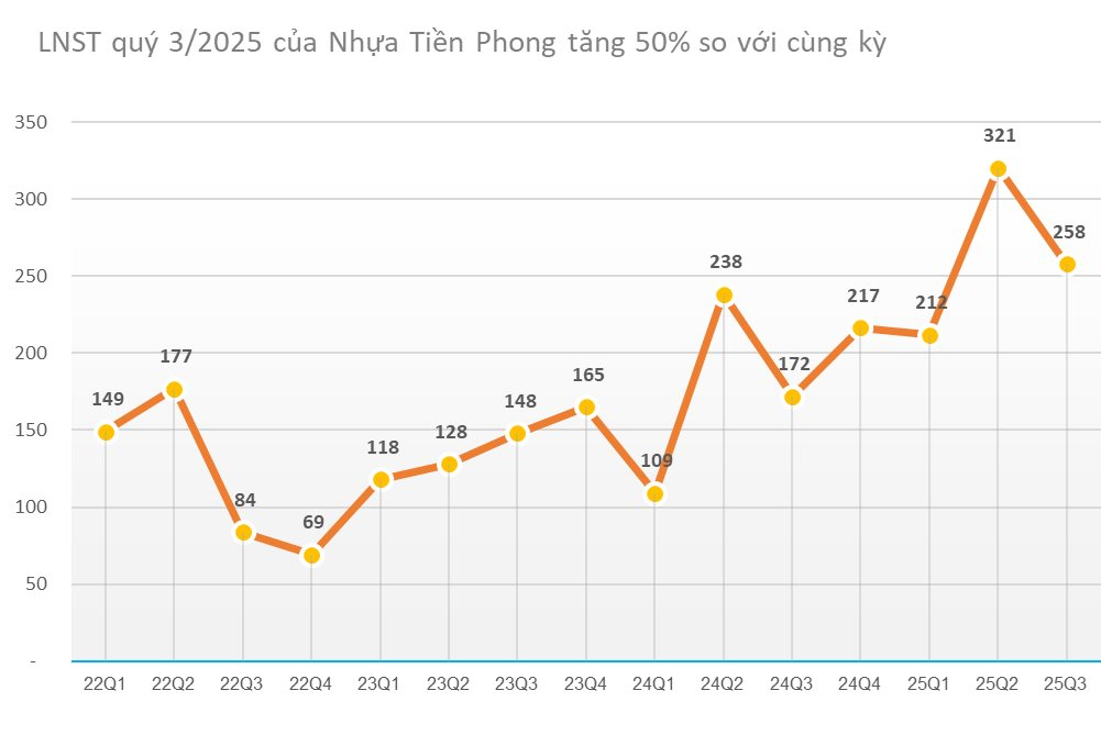 Nhựa Tiền Phong báo lãi quý 3/2025 tăng 50%, EPS 9 tháng đạt 4.619 đồng - Ảnh 1