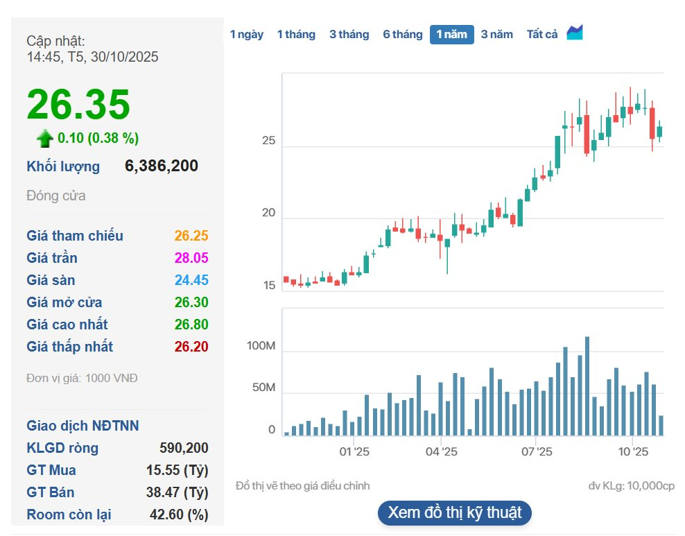 Vinaconex (VCG) báo lãi ròng quý 3 tăng đột biến hơn 2.000% lên 3.300 tỷ đồng do bán thành công hơn 107 triệu cổ phiếu VCR - Ảnh 3