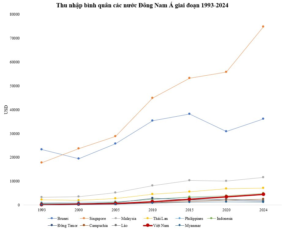 Thu nhập bình quân từng bằng 1/2 Campuchia, 1/5 Philippines, Việt Nam mất 27 năm vượt Philippines, mấy năm vượt Campuchia? - Ảnh 2