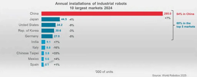 Trung Quốc vượt mặt thế giới với 'đế chế robot' khổng lồ trong nhà máy - Ảnh 4