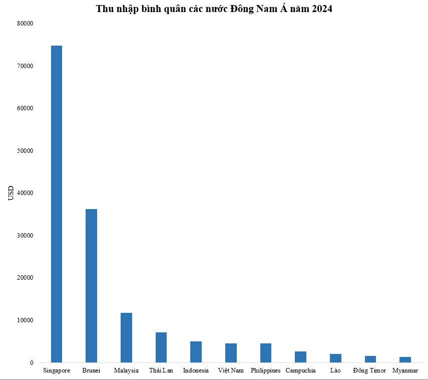 Thu nhập bình quân từng bằng 1/2 Campuchia, 1/5 Philippines, Việt Nam mất 27 năm vượt Philippines, mấy năm vượt Campuchia? - Ảnh 3
