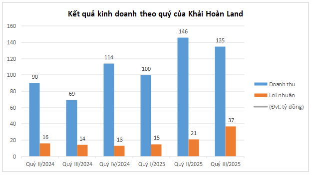 Doanh thu đột biến, Khải Hoàn Land có Quý tăng trưởng ấn tượng - Ảnh 1