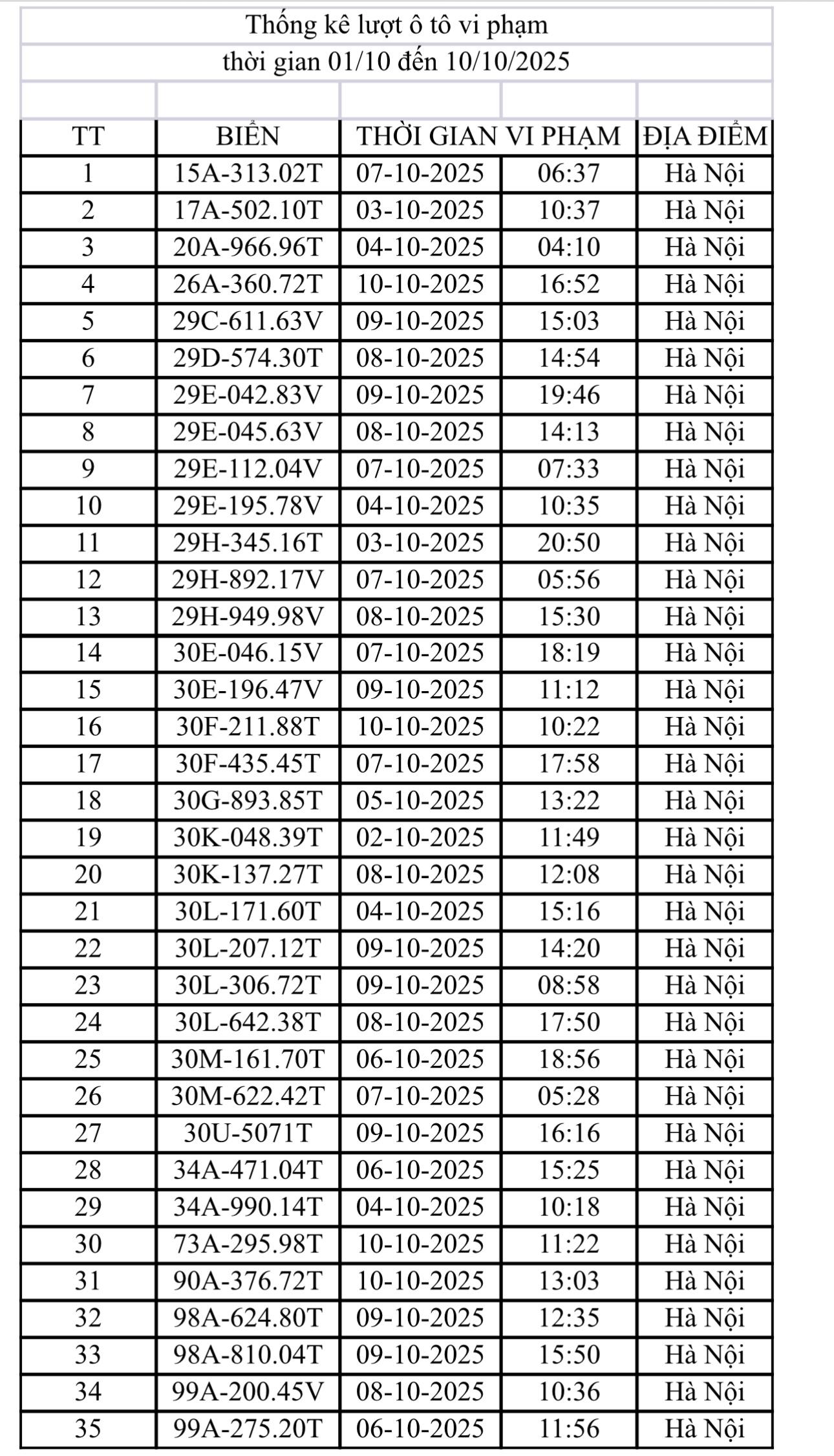 Các chủ xe máy, ô tô vi phạm tại TP. Hà Nội có biển số sau phải nộp phạt nguội theo Nghị định 168 - Ảnh 1
