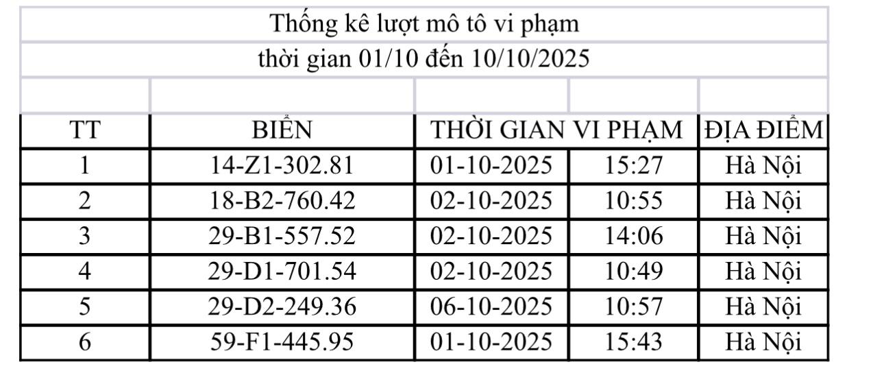 Các chủ xe máy, ô tô vi phạm tại TP. Hà Nội có biển số sau phải nộp phạt nguội theo Nghị định 168 - Ảnh 2