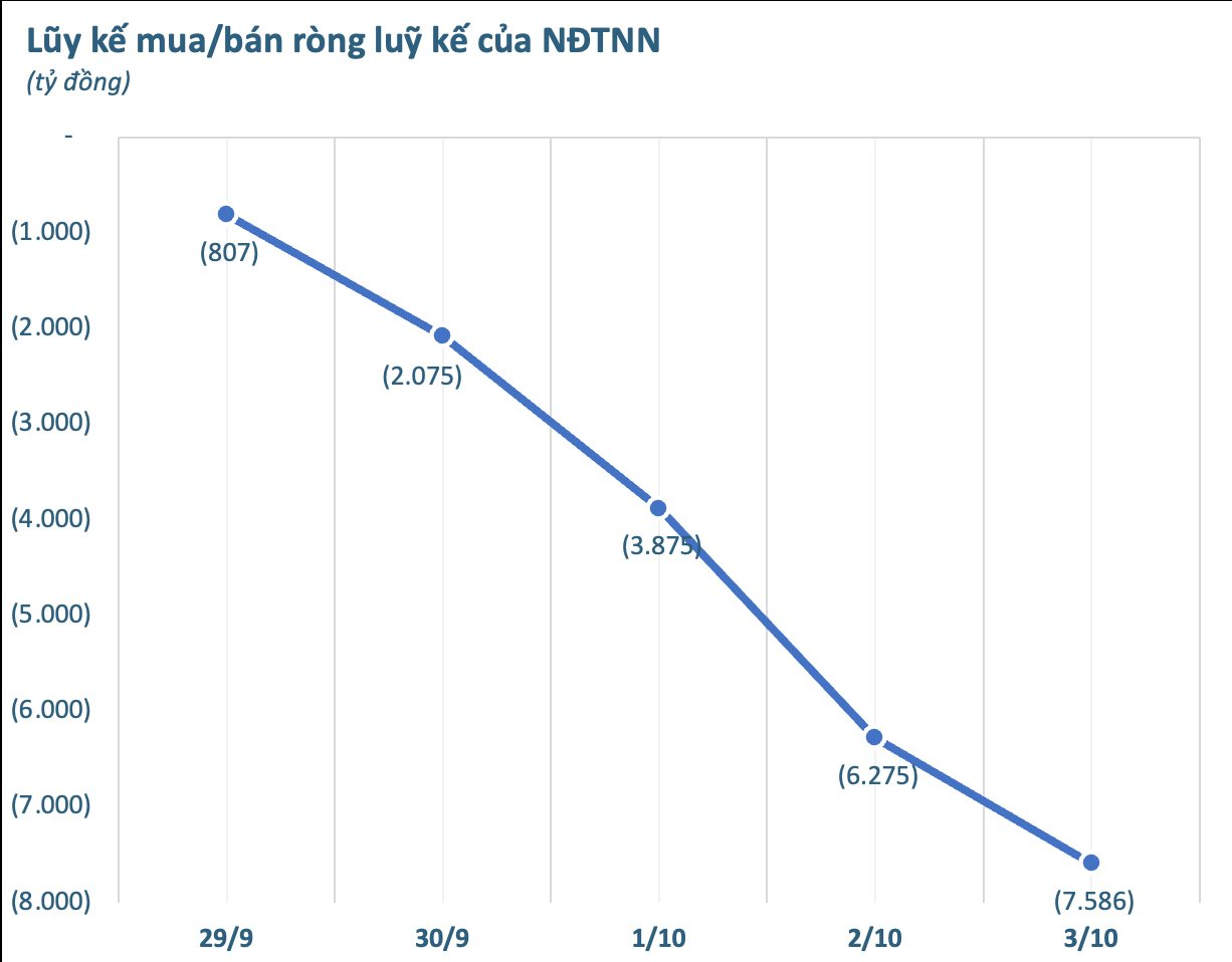 Tuần 29/9 - 3/10: Khối ngoại thẳng tay bán tiếp 7.600 tỷ đồng, cổ phiếu nào bị "xả" mạnh nhất? - Ảnh 1