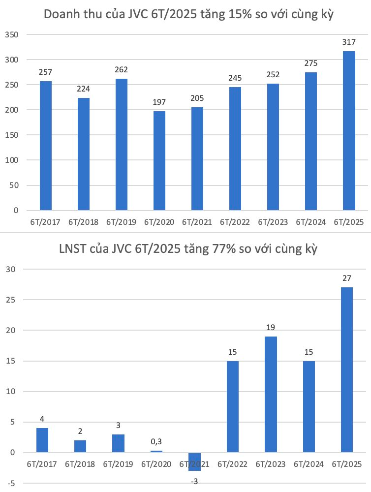 Công ty của Chủ tịch Tasco dự chi 250 tỷ đồng để sở hữu 18,2% vốn điều lệ công ty do vợ làm thành viên HĐQT, cổ phiếu đã tăng 60% trong chưa đầy 2 tháng - Ảnh 2