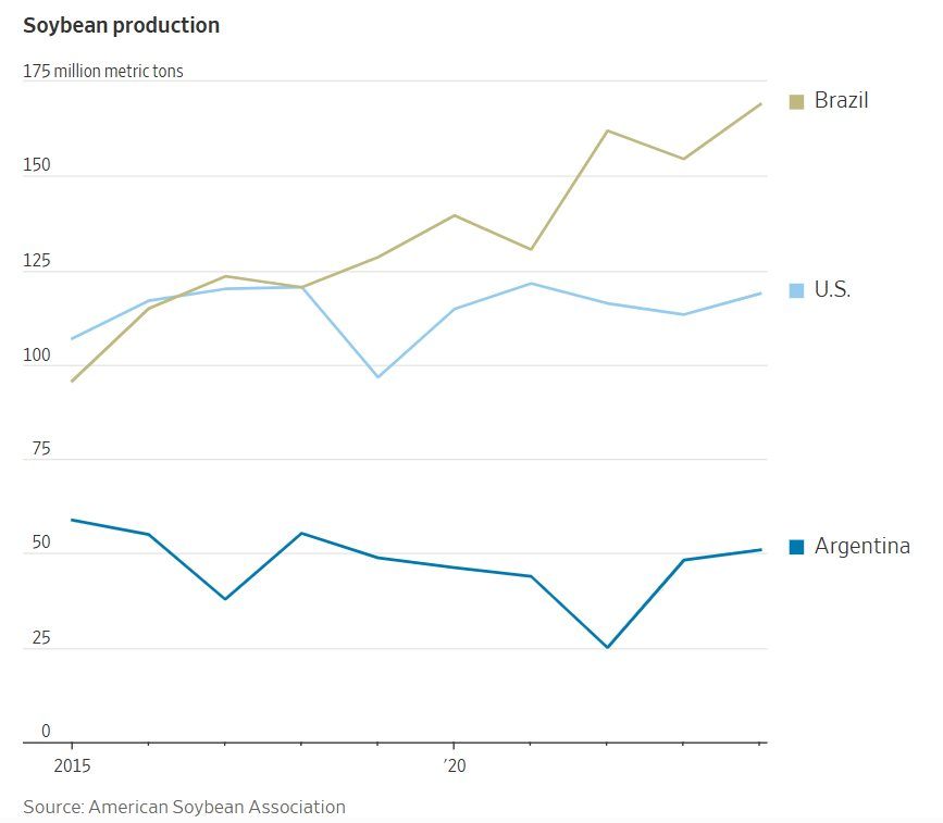 Quốc gia BRICS giáng đòn chưa từng có vào Mỹ, không mua dù chỉ 1 hạt mặt hàng then chốt, nông dân than trời, lặn lội sang tận Campuchia tìm ‘lối thoát’ - Ảnh 1