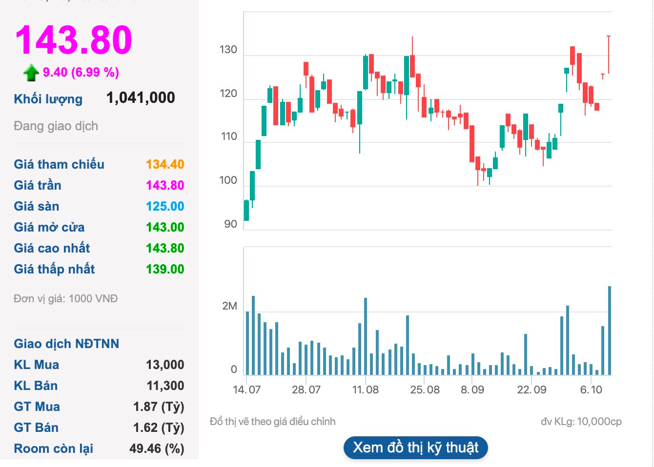 Một cổ phiếu họ Gelex tăng trần 3 phiên liên tiếp, vốn hoá cán mốc 2 tỷ USD sau khi báo lãi sau thuế quý 3/2025 tăng 300%, vượt kế hoạch cả năm - Ảnh 1