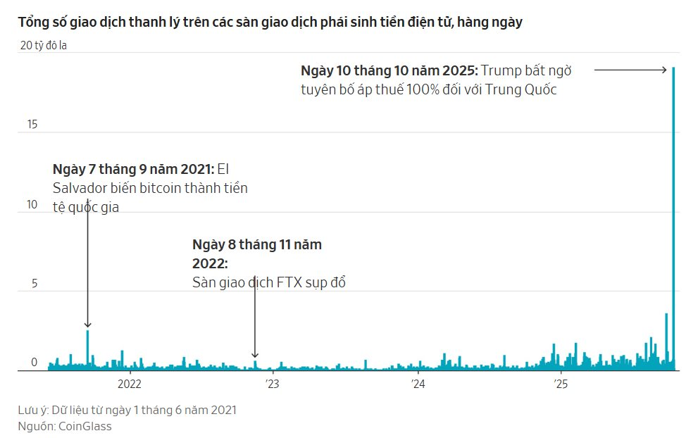 'Cá voi' tiền số bán khống Bitcoin, ung dung ẵm 160 triệu USD ngay trước cú sập lớn nhất lịch sử, đặt lệnh sớm hơn phát biểu của ông Trump chỉ 1 phút - Ảnh 1