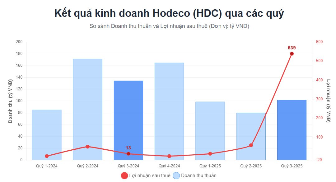 Một doanh nghiệp BĐS báo lãi quý 3 gần 540 tỷ đồng, gấp 40 lần cùng kỳ, cổ phiếu tăng gần 90% - Ảnh 2