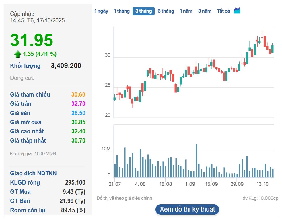 'Vua cá tra' báo lãi 9 tháng đầu năm gấp 18 lần cùng kỳ, cổ phiếu tăng hơn 60% từ đầu năm - Ảnh 2