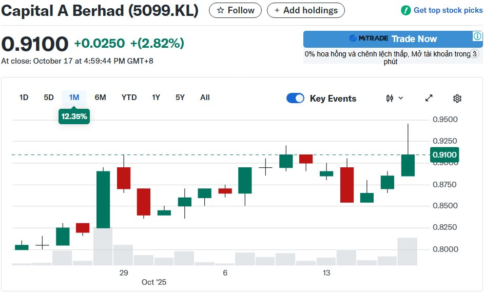 Báo ngoại: AirAsia đang đàm phán mua cổ phần Vietravel Airlines của bầu Hiển? - Ảnh 1