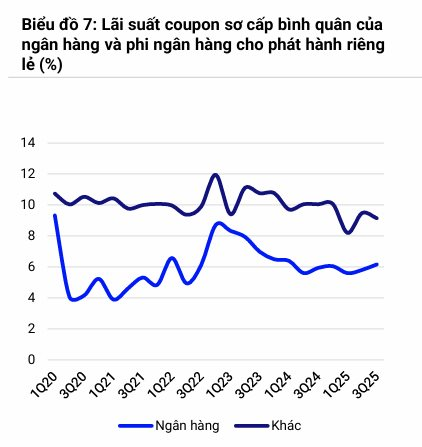 Hiện tượng của Lãi suất trái phiếu: Nhà băng chịu lãi cao, VinGroup, Vinhomes, Vietjet... huy động vốn rẻ hơn chỉ 9-11%/năm, nhóm chứng khoán còn thấp nữa - Ảnh 1