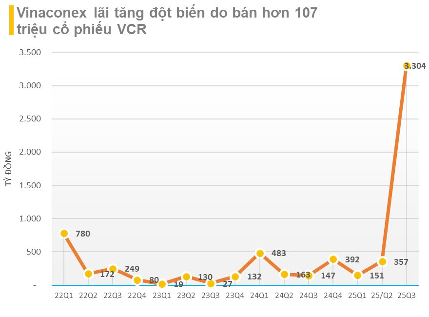 Vinaconex (VCG) báo lãi ròng quý 3 tăng đột biến hơn 2.000% lên 3.300 tỷ đồng do bán thành công hơn 107 triệu cổ phiếu VCR - Ảnh 2