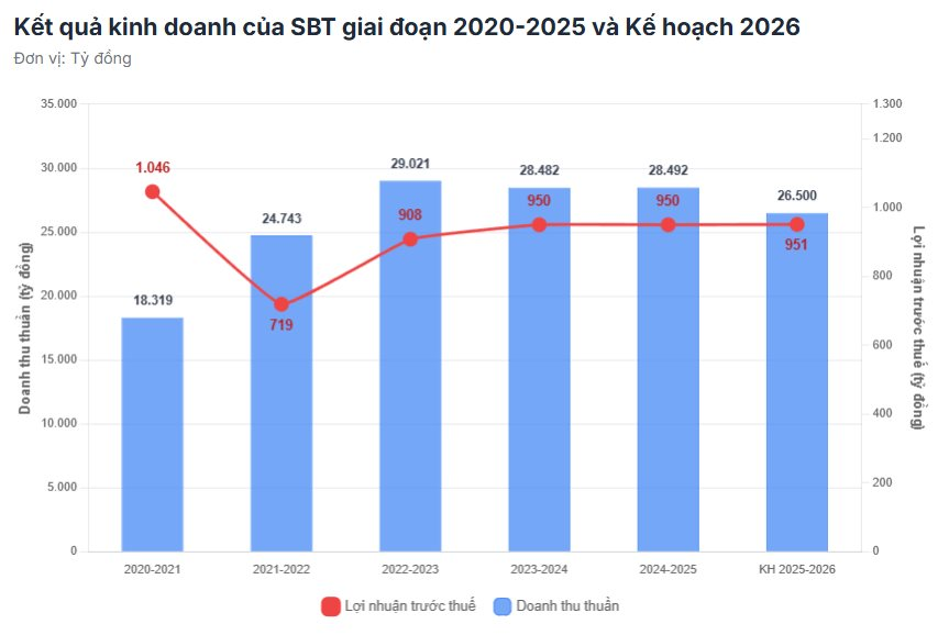 AgriS (SBT) đặt mục tiêu vốn hóa 2,7 tỷ USD vào năm 2030, tham vọng doanh thu 60.000 tỷ đồng - Ảnh 2