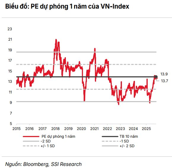 VN-Index chính thức vượt 1.700 điểm, lập đỉnh cao mới sau khi nâng hạng - Ảnh 2