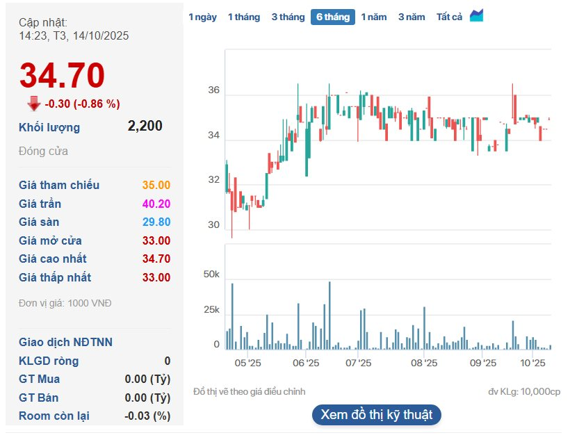 Công ty xây Lăng Chủ tịch Hồ Chí Minh chốt quyền trả cổ tức tiền mặt 10% sau năm tăng trưởng lợi nhuận 660% - Ảnh 1
