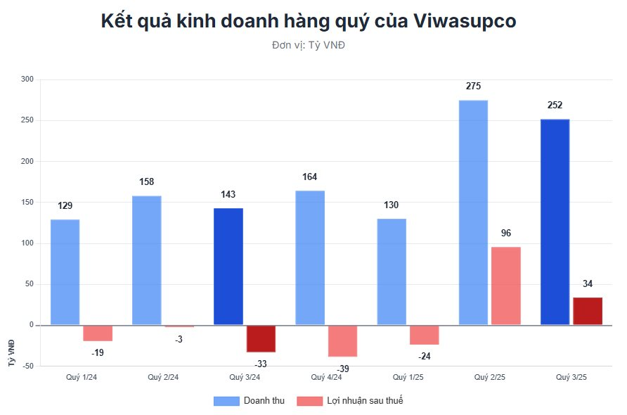 Vừa báo lãi lớn, một thành viên hệ sinh thái Gelex muốn rời sàn - Ảnh 1