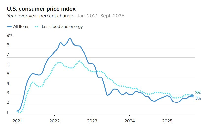 Lạm phát tháng 9 tại Mỹ tăng thấp hơn dự báo, chứng khoán Mỹ 'xanh mướt', Dow Jones phá đỉnh lịch sử: FED sẽ quyết định lãi suất thế nào? - Ảnh 2