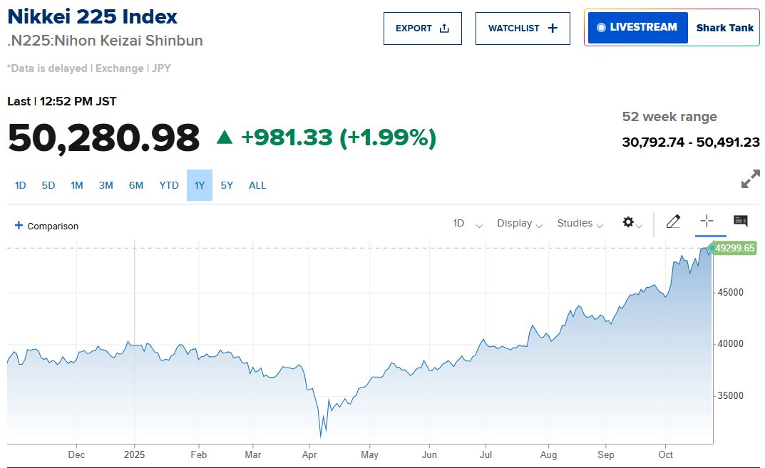 Nikkei 225 của Nhật Bản lần đầu tiên vượt 50.000 điểm, Topix cao nhất mọi thời đại, đồng yên tụt đáy so với đồng euro: Chuyện gì đang xảy ra? - Ảnh 1