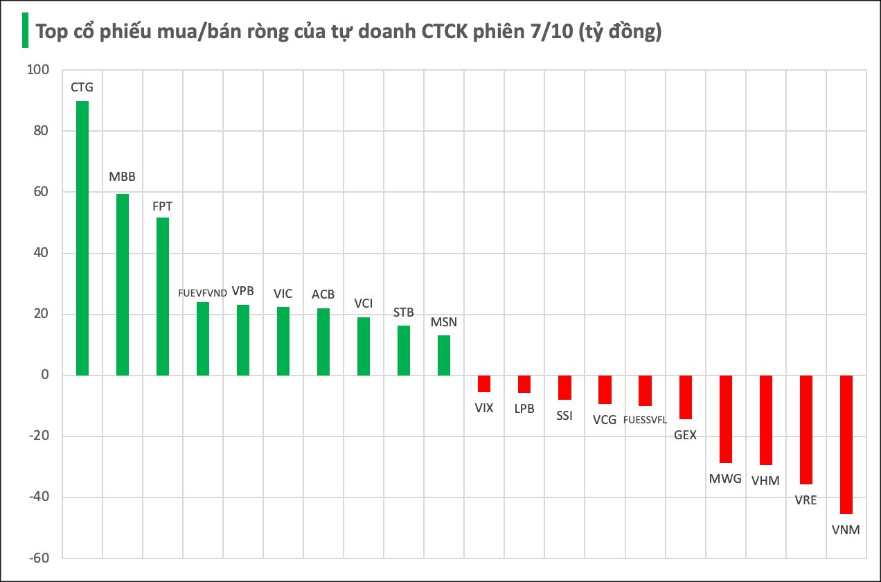 Một cổ phiếu ngân hàng bất ngờ được tự doanh CTCK "gom" mạnh trong phiên 7/10 - Ảnh 1