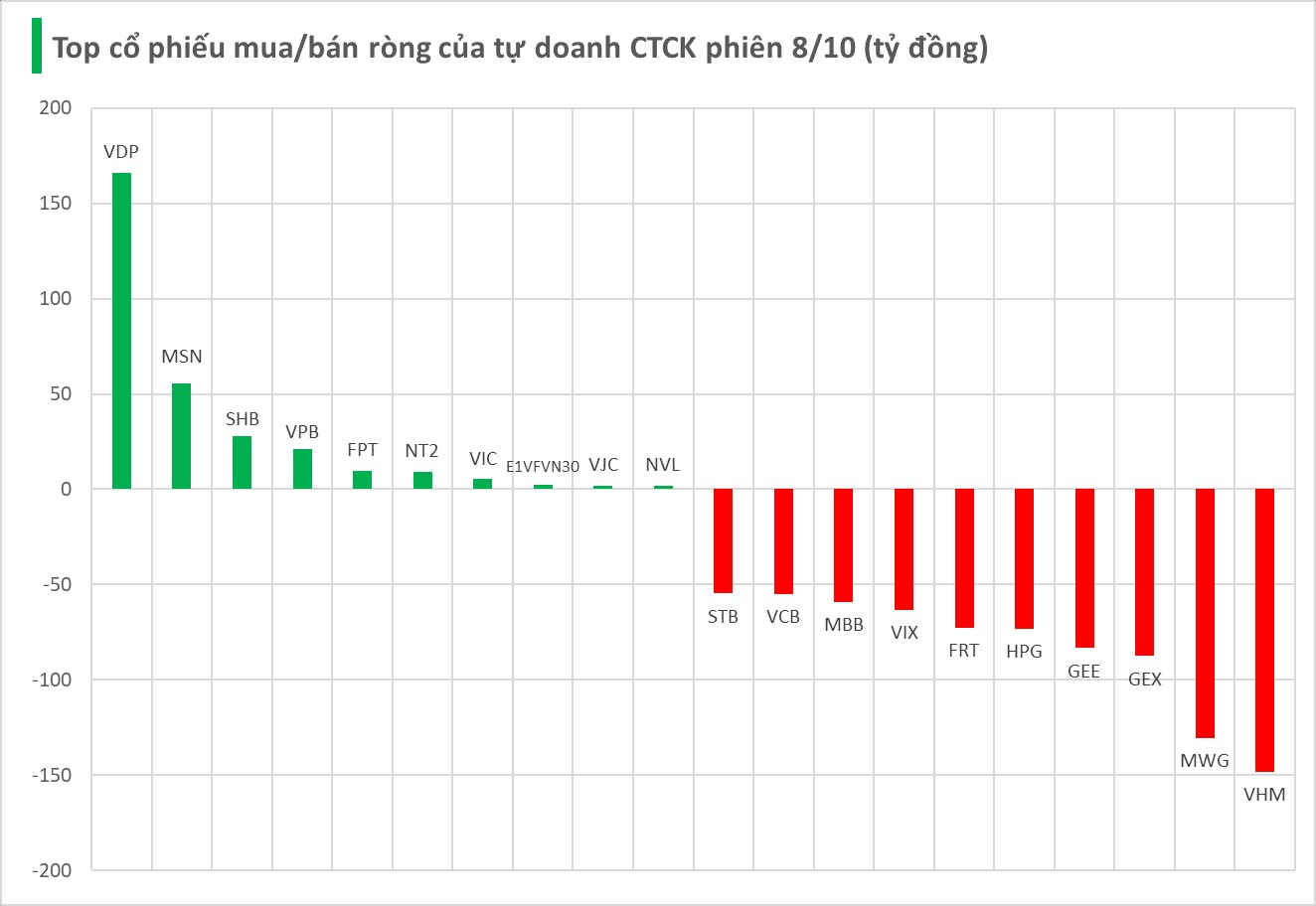 Tự doanh CTCK bất ngờ quay đầu bán ròng hơn 1.000 tỷ trong phiên 8/10 - Ảnh 1