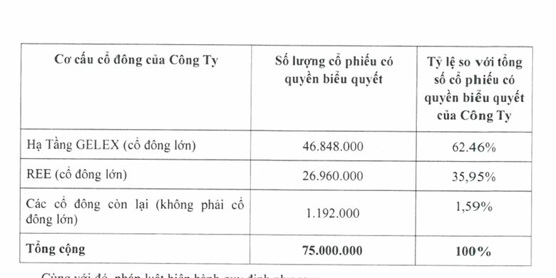Vừa báo lãi lớn, một thành viên hệ sinh thái Gelex muốn rời sàn - Ảnh 2
