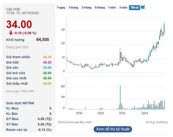 Công ty Việt Nam đầu tiên đưa nông sản đông lạnh vào châu Âu, Mỹ, Nhật: Lãi 9 tháng lớn chưa từng có, cổ phiếu ở vùng đỉnh lịch sử - Ảnh 5