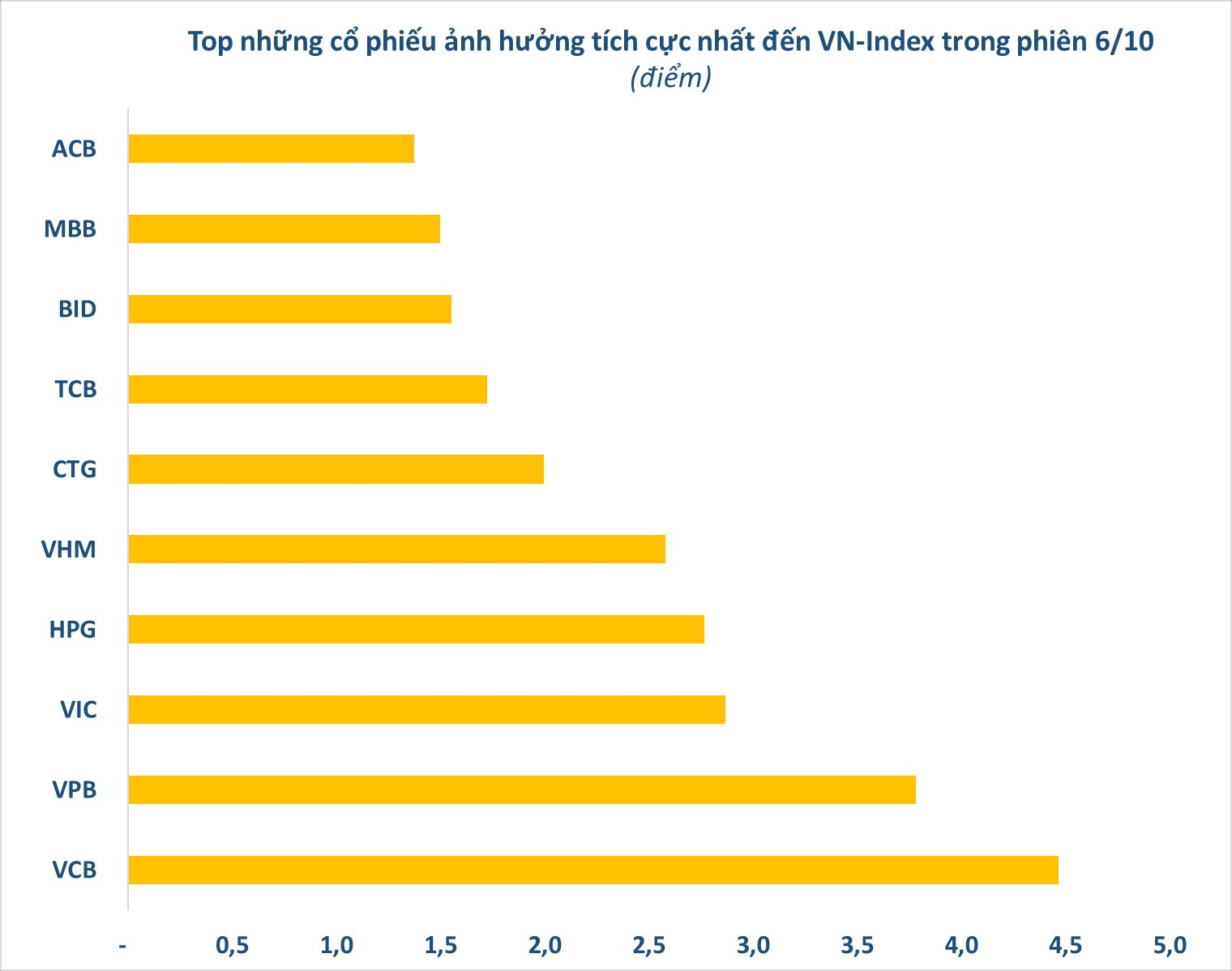 Những mã chứng khoán nào là công thần giúp VN-Index có nhịp tăng bốc gần 50 điểm trong phiên đầu tuần? - Ảnh 2