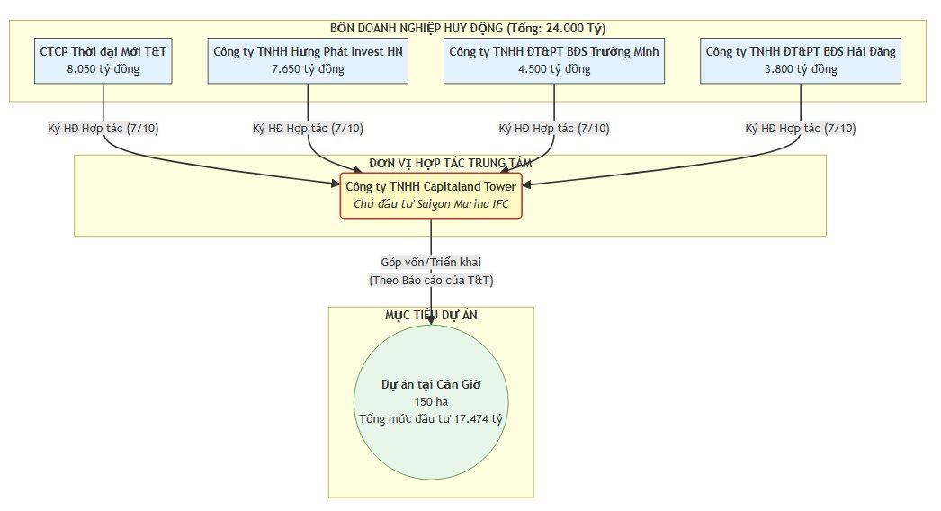 4 DN huy động 24.000 tỷ đồng trái phiếu trong 2 ngày: Cùng ký hợp tác với 1 đại gia BĐS tham gia vào siêu đô thị biển sinh thái Cần Giờ - Ảnh 2