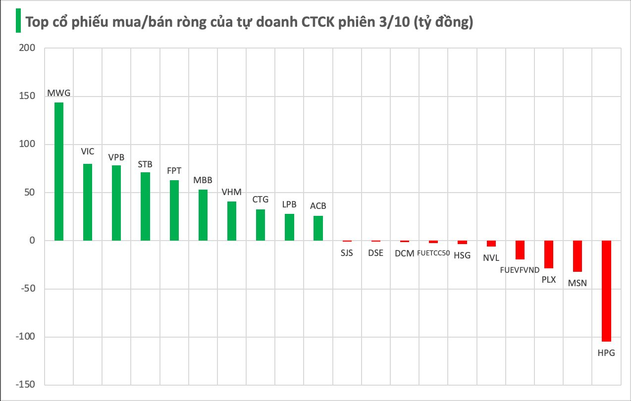 Một thế lực tung gần 700 tỷ "gom" cổ phiếu Việt Nam trong phiên cuối tuần - Ảnh 1