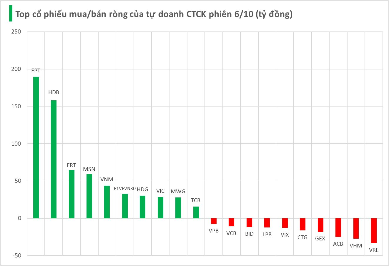 Mã chứng khoán nào là tâm điểm "gom" hàng của tự doanh CTCK trong phiên đầu tuần 6/10? - Ảnh 1
