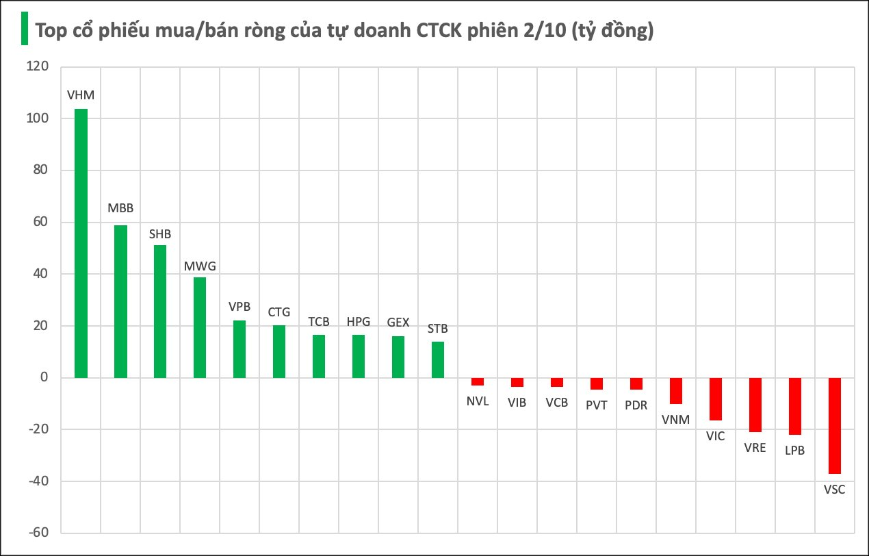 Tung hàng trăm tỷ "gom" cổ phiếu Việt Nam trong phiên giảm điểm, tự doanh CTCK săn lùng mã nào nhiều nhất? - Ảnh 1