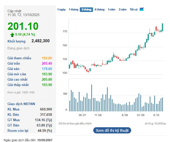 Tỷ phú Phạm Nhật Vượng lại lập thêm kỷ lục mới chưa từng có ở Việt Nam, thậm chí đứng top 2 thế giới - Ảnh 2