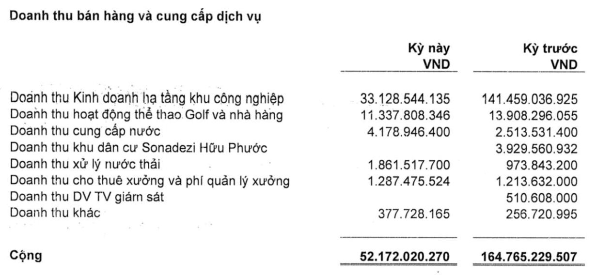 Một công ty bất động sản KCN báo lãi quý 3/2025 giảm 70%, cổ phiếu giảm kịch sàn - Ảnh 1