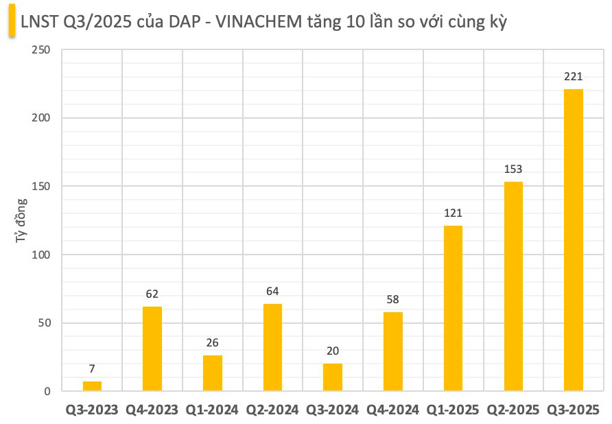 Doanh nghiệp bán phân bón công bố lợi nhuận "khủng" quý 3/2025 tăng gần 1000% - Ảnh 2