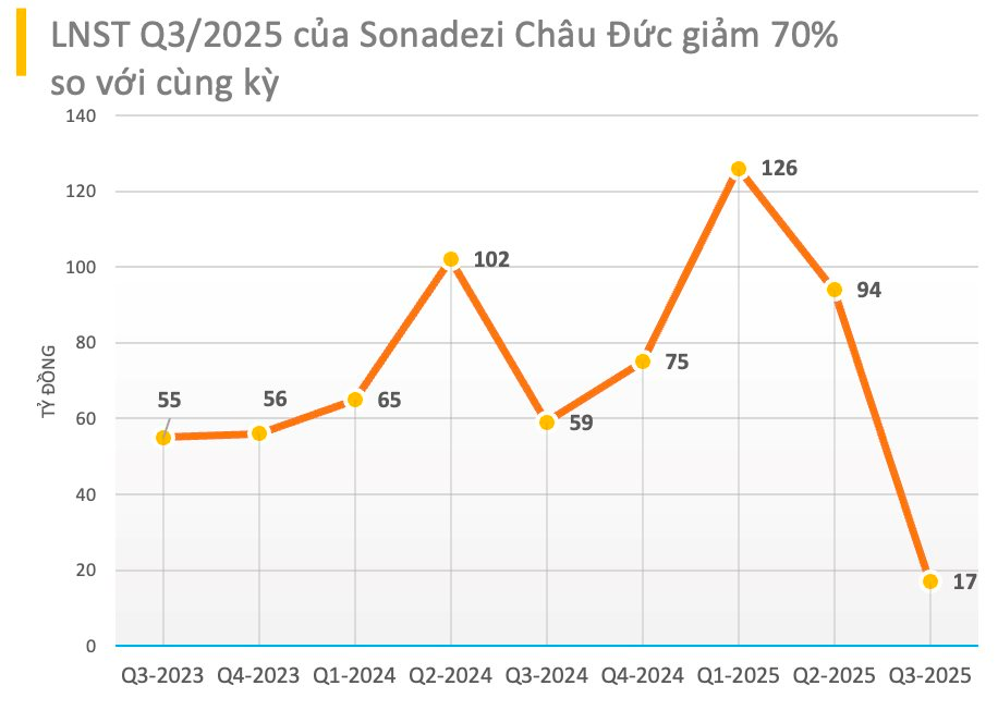 Một công ty bất động sản KCN báo lãi quý 3/2025 giảm 70%, cổ phiếu giảm kịch sàn - Ảnh 2
