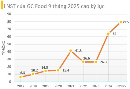 "Vua nha đam" lập kỷ lục lợi nhuận, hoàn thành 88% kế hoạch năm - Ảnh 1