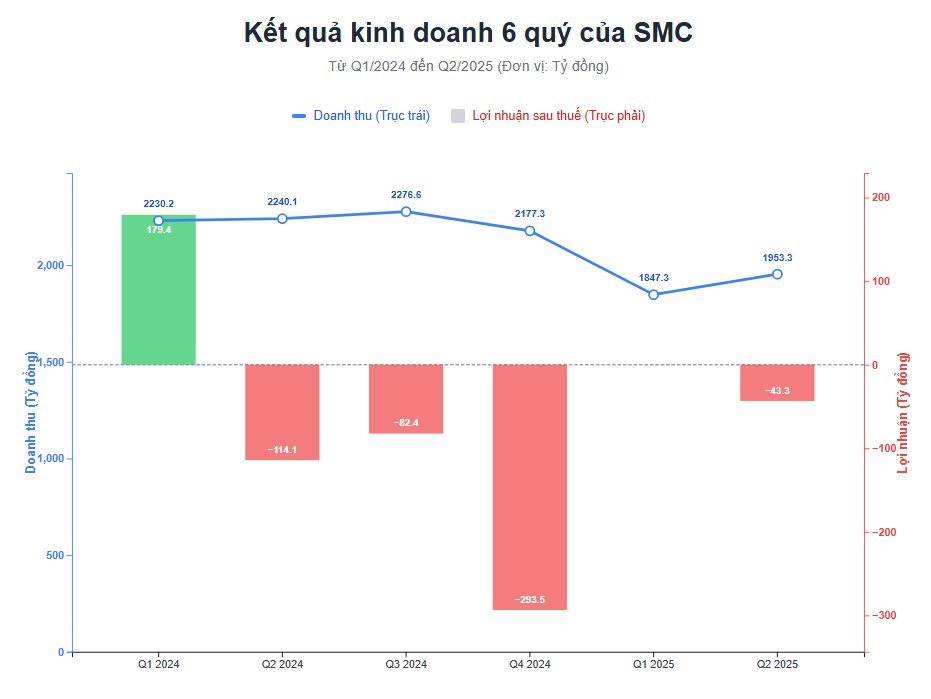 "Mắc kẹt" gần 600 tỷ đồng tại Novaland, SMC bán tài sản trả nợ còn bị truy thu thuế 26 tỷ, Ông trùm buôn thép lấy gì để hồi phục? - Ảnh 2