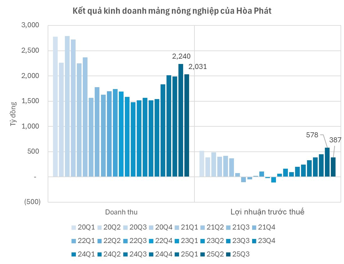 Nông nghiệp Hòa Phát của Chủ tịch Trần Đình Long lãi hơn 1.400 tỷ đồng trước thềm IPO - Ảnh 2