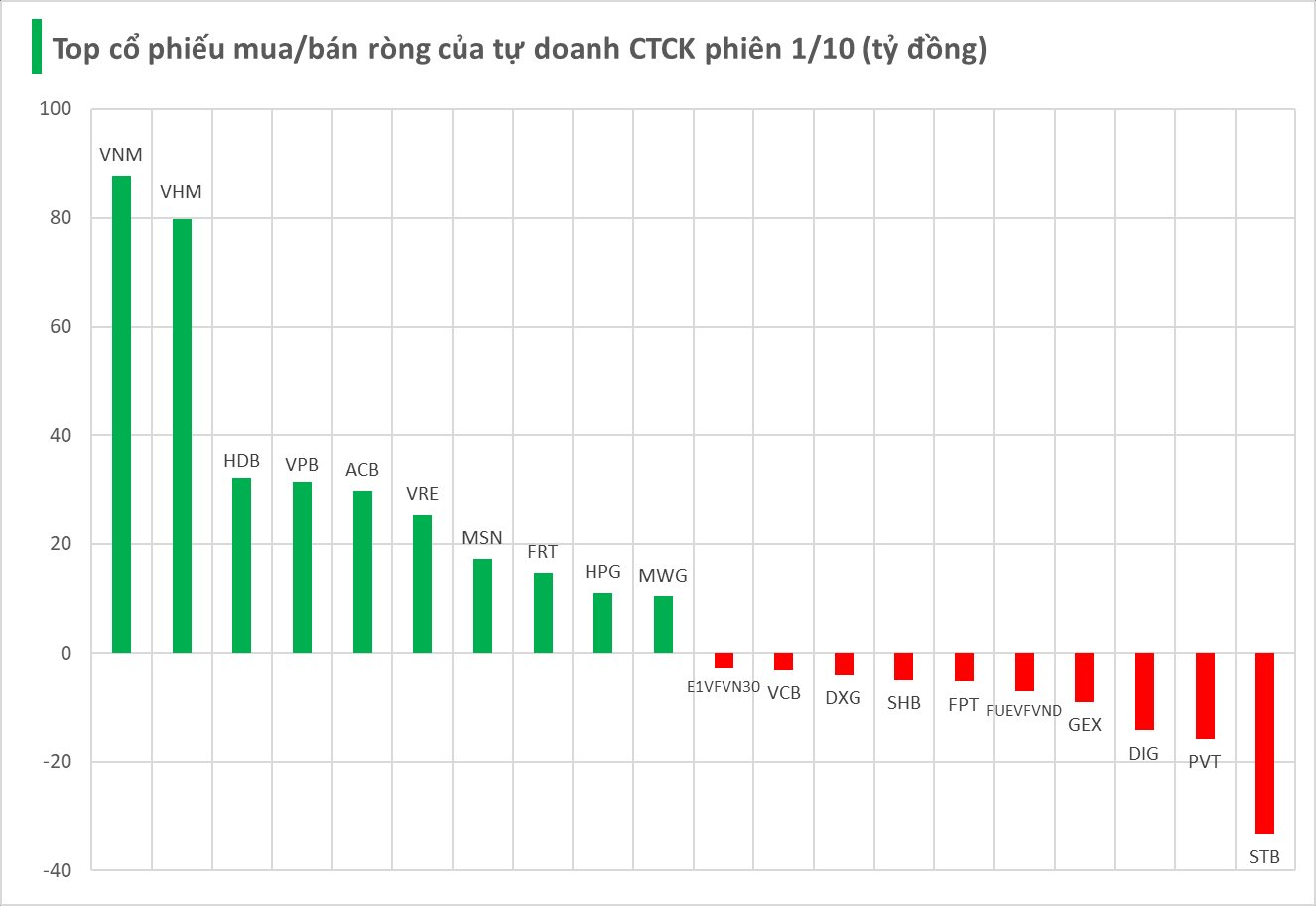 Một thế lực bất ngờ tung gần 300 tỷ "gom" cổ phiếu Việt Nam trong phiên đầu tháng - Ảnh 1