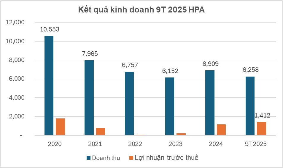 Nông nghiệp Hòa Phát của Chủ tịch Trần Đình Long lãi hơn 1.400 tỷ đồng trước thềm IPO - Ảnh 3