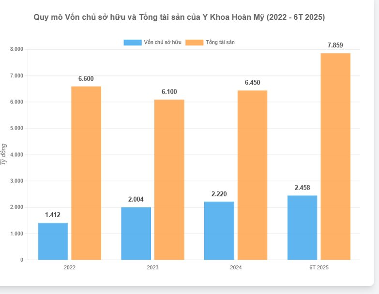 Chủ chuỗi bệnh viện tư lớn nhất Việt Nam tiếp tục lãi lớn: Lợi nhuận 6 tháng tăng gấp đôi, lãi tổng cộng 1.900 tỷ từ đầu năm 2022 - Ảnh 3