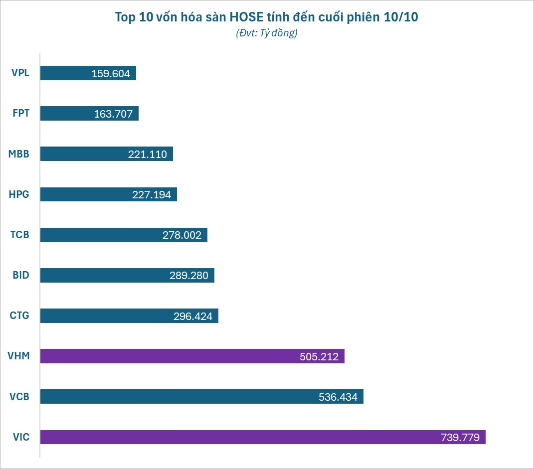 Tỷ phú Phạm Nhật Vượng vừa làm điều chưa từng có trong lịch sử chứng khoán Việt Nam - Ảnh 2