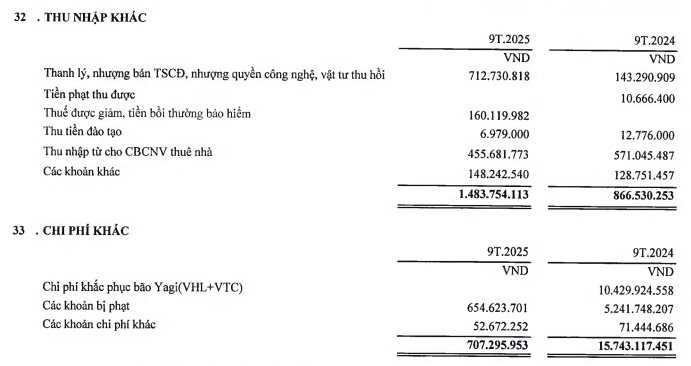 2025 chưa kết thúc, hàng loạt DN đã "về đích sớm": 3 công ty nhà GELEX vượt kế hoạch từ 200% - 1.700% trong khi 1 anh em khác lỗ hơn dự đoán - Ảnh 3