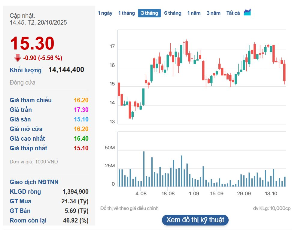 Bầu Đức vui mừng: Hoàng Anh Gia Lai (HAG) báo lãi ròng quý 3 tăng 25% bất chấp ‘cú đấm’ giảm 80% doanh thu của mảng heo - Ảnh 2