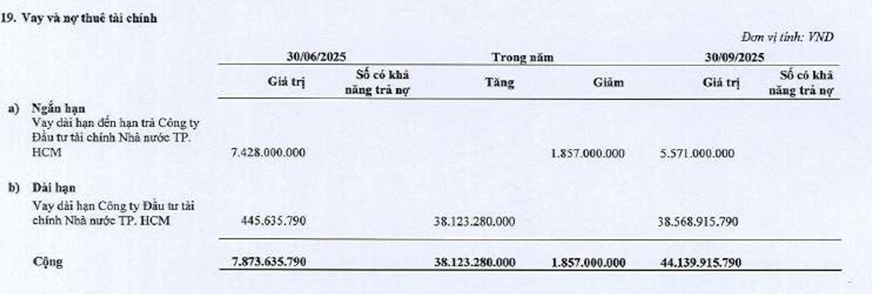 Bệnh viện của Chủ Tịch Trầm Bê: Lợi nhuận sau thuế tăng gấp 3, mạnh tay vay vốn ưu đãi gấp 6 lần từ HFIC - Ảnh 2