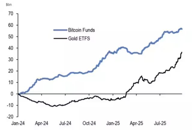 Chuyện gì đang xảy ra ở thị trường Mỹ: Bitcoin phá đỉnh mọi thời đại, vàng chưa dừng tăng vì một xu hướng ‘rầm rộ’ trong giới đầu tư - Ảnh 1
