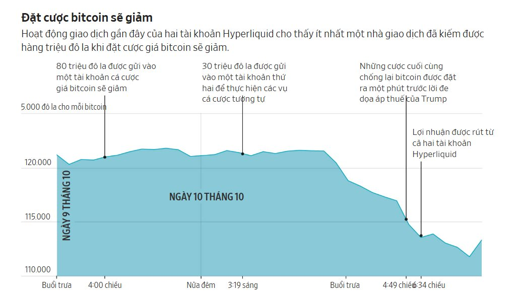 'Cá voi' tiền số bán khống Bitcoin, ung dung ẵm 160 triệu USD ngay trước cú sập lớn nhất lịch sử, đặt lệnh sớm hơn phát biểu của ông Trump chỉ 1 phút - Ảnh 2